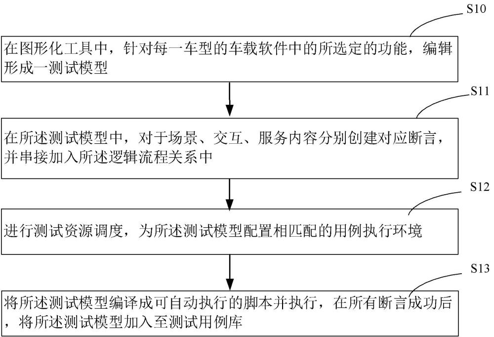 一种测试用例生成方法、测试管理方法、装置、系统及存储介质与流程