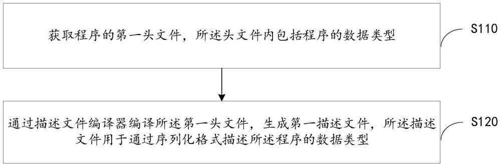 描述文件生成方法、装置、电子设备及存储介质与流程