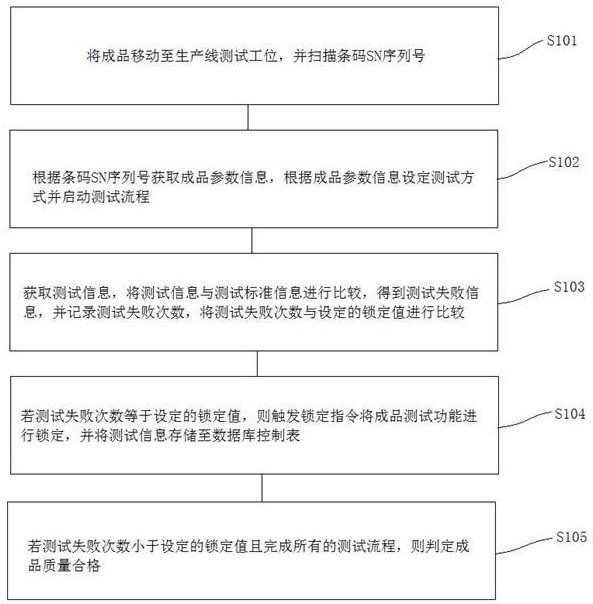 一种BMS生产线质量控制方法、系统及介质与流程