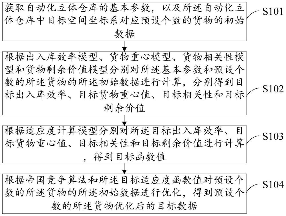 一种货位分配优化方法及装置