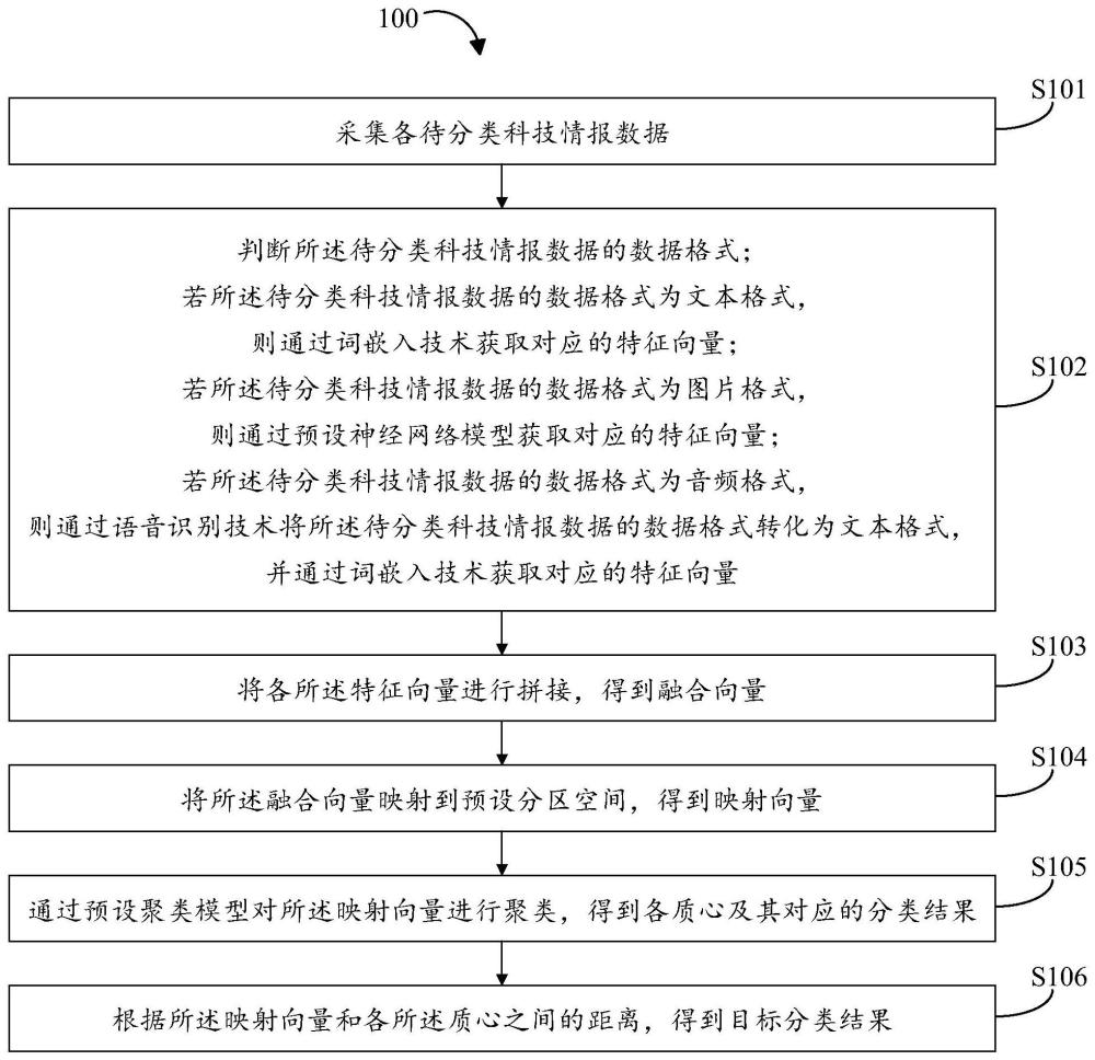 科技情报数据分类方法、装置、电子设备和存储介质与流程