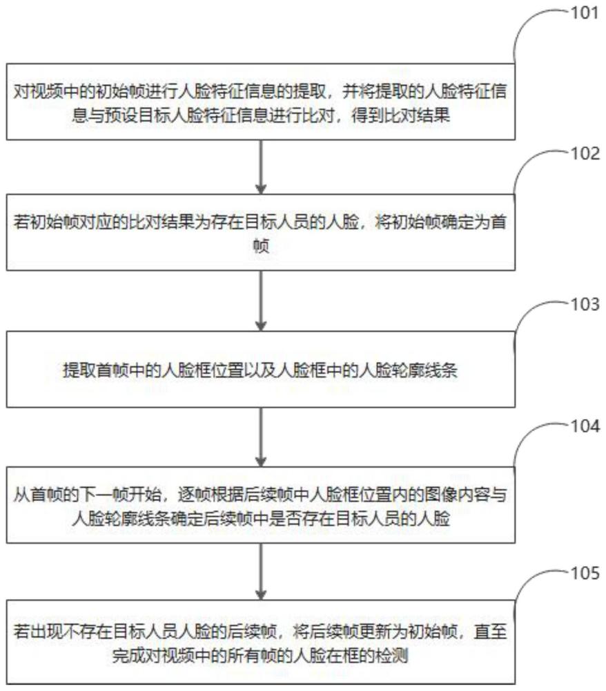 视频中人脸在框检测方法、装置、电子设备及存储介质与流程