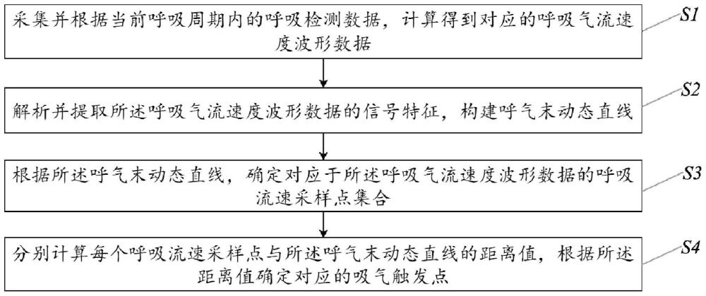 吸气触发控制方法、系统及呼吸机与流程