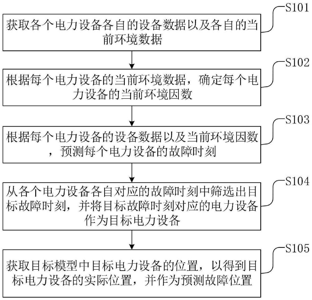 一种基于数字孪生的故障定位方法、装置、设备及介质与流程