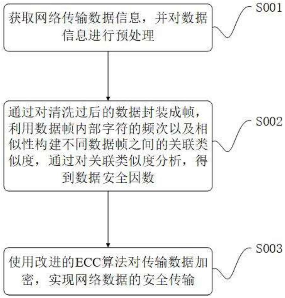 一种网络数据信息安全传输方法与流程