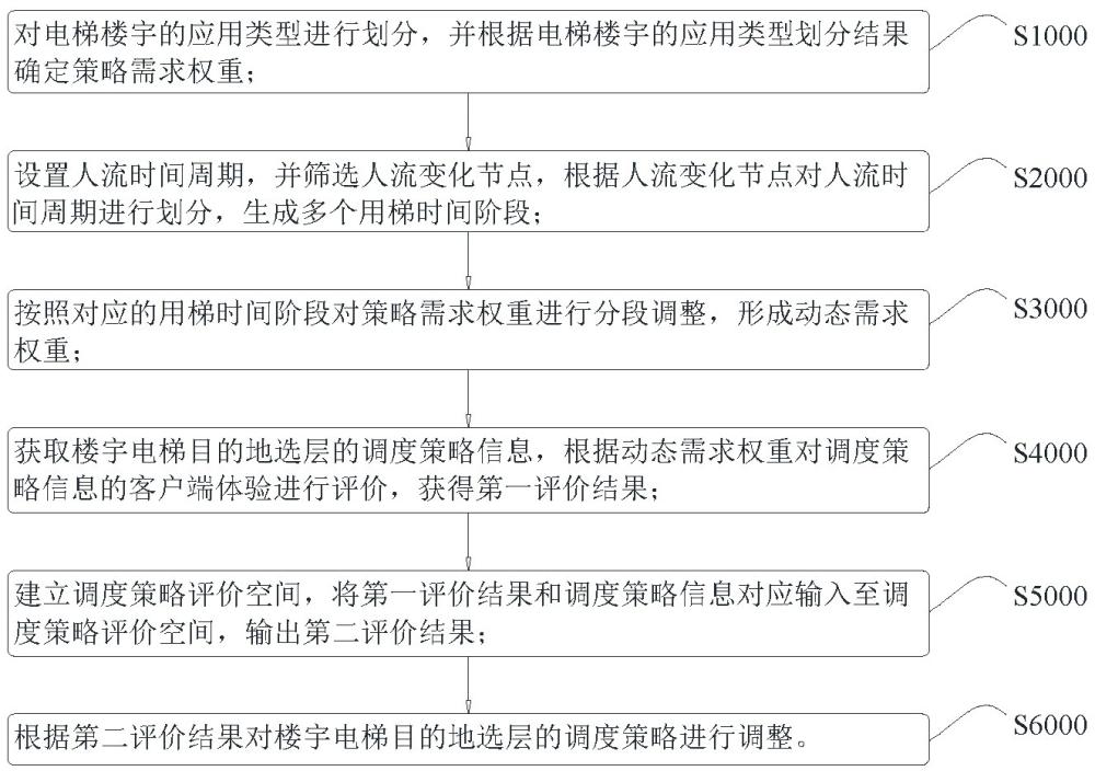 一种电梯目的地选层的评价方法及系统与流程