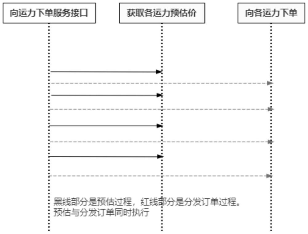 一种多运力同时分发订单的优化方法与流程