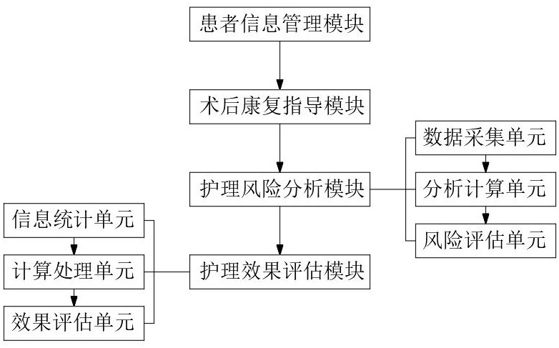 一种儿科术后保健护理管理方法及系统与流程