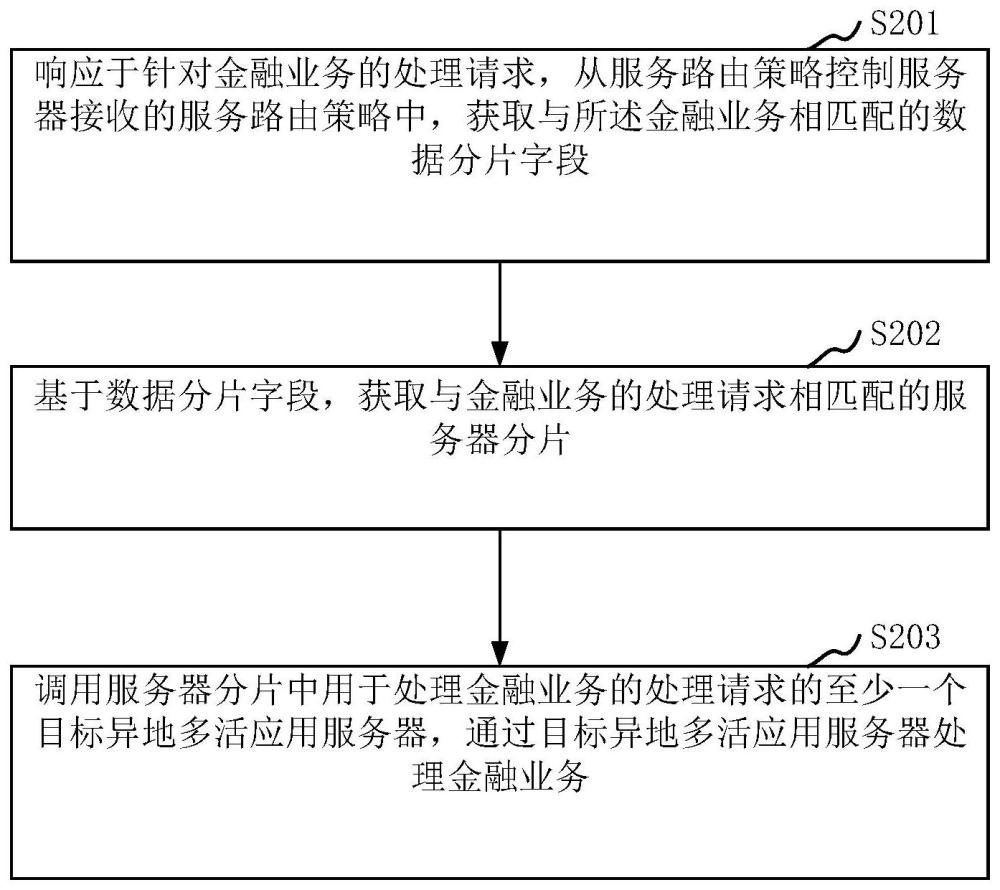 金融业务处理方法、装置、计算机设备和存储介质与流程