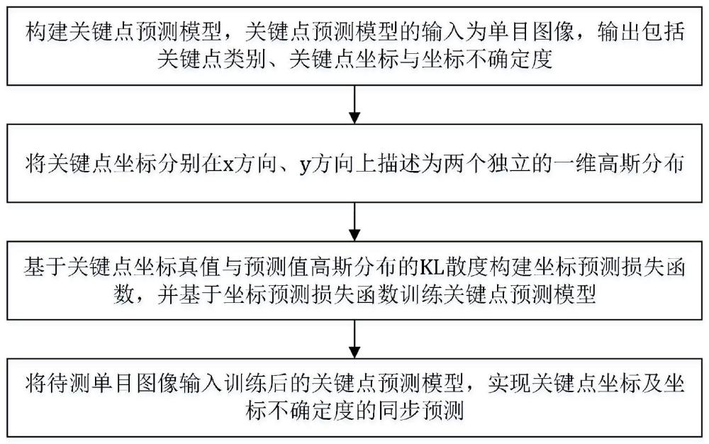 关键点检测及其不确定度同步预测方法