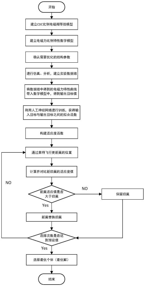 一种CDC电磁阀电磁力比例特性的多目标优化设计方法