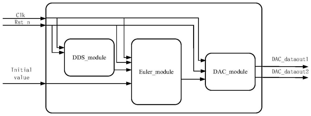一种基于忆阻器的混沌同步系统的构建及FPGA电路实现方法与流程