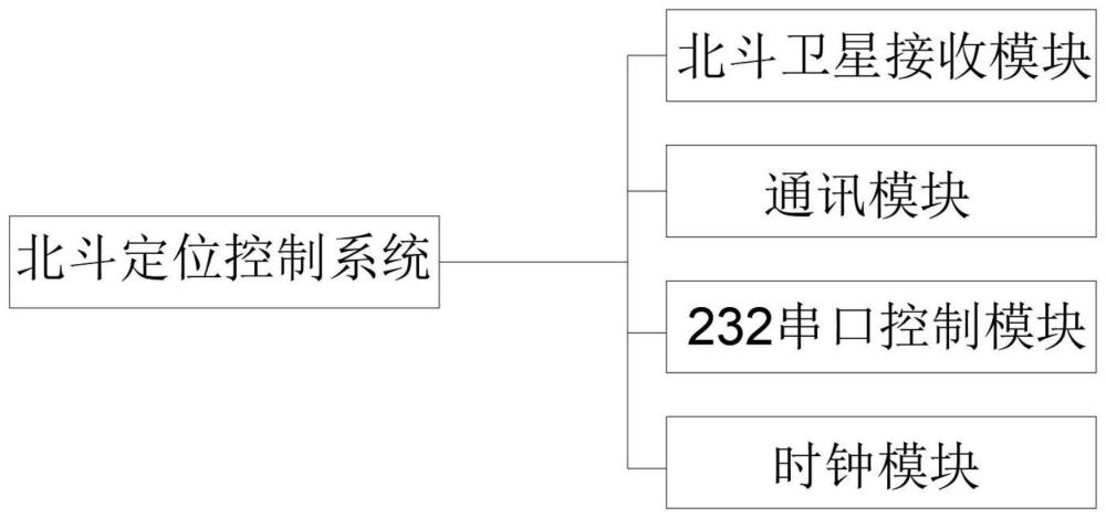 低功耗北斗定位控制系统的制作方法