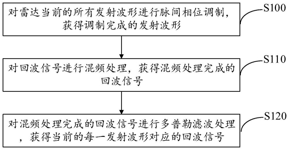 频率分集MIMO雷达波形分离方法和装置