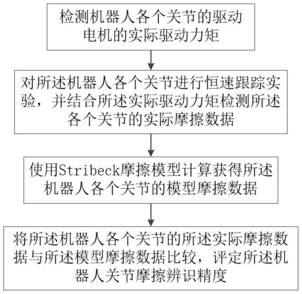 一种机器人关节摩擦辨识方法、机器人系统及操作方法与流程