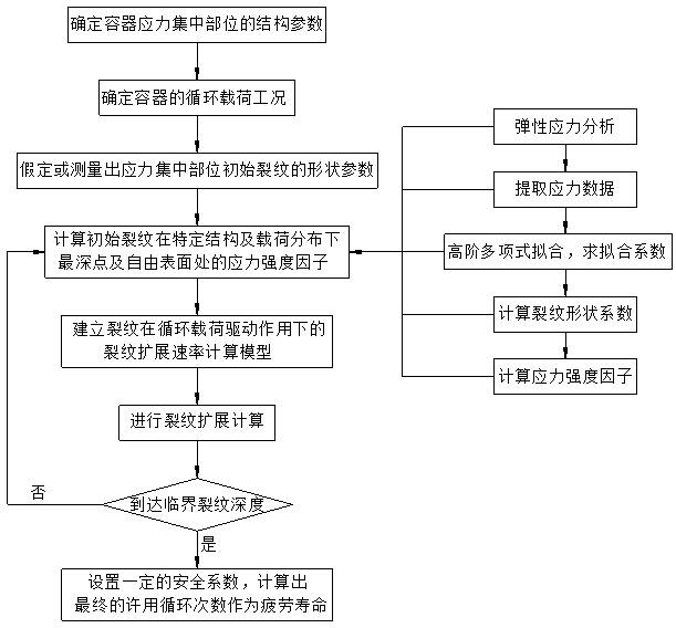 一种含裂纹应力集中部位疲劳寿命的计算方法与流程