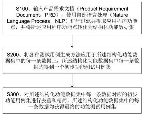 基于自然语言处理与测试规则的测试用例生成方法及其装置