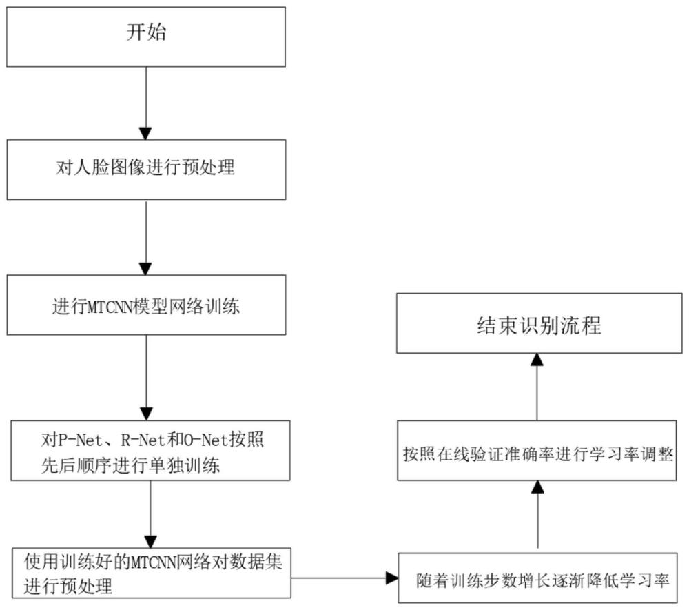 一种人脸识别模型的训练方法和装置与流程