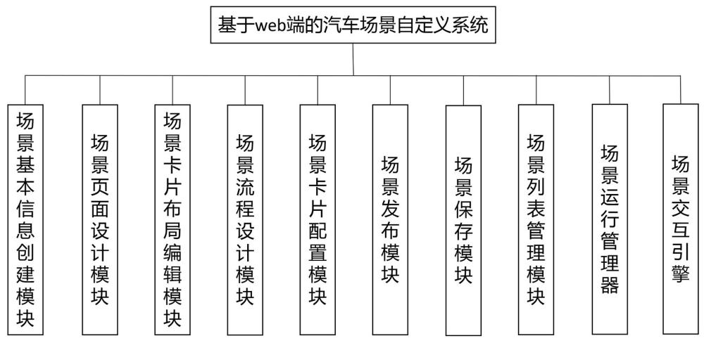 一种基于web端的汽车场景自定义系统的制作方法