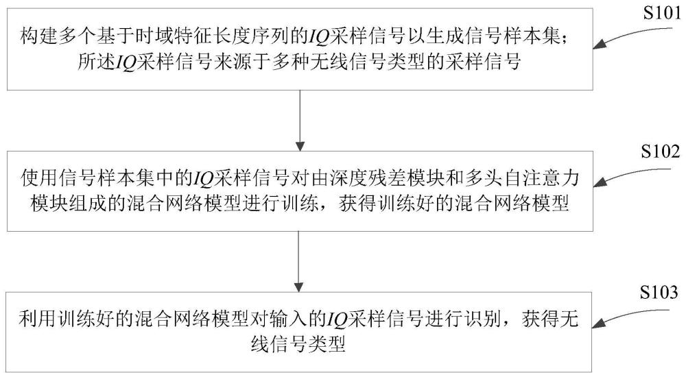 基于深度残差和多头自注意力的特征耦合信号识别方法