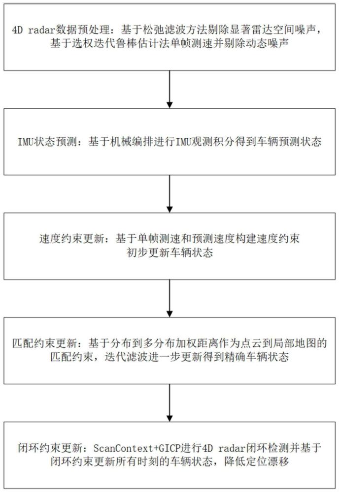 一种车辆4D毫米波雷达惯性里程计方法及计算机可读介质