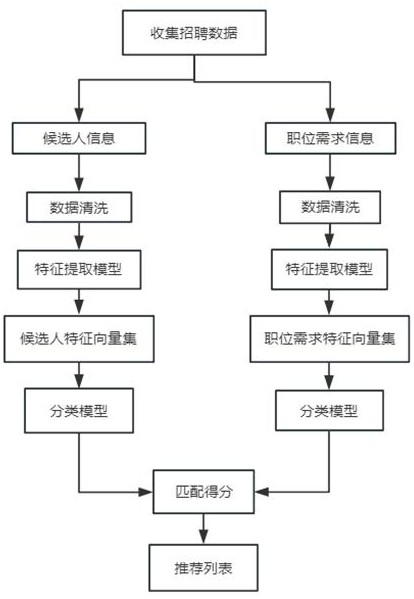 一种基于大数据应用技术的智能招聘匹配方法及系统与流程