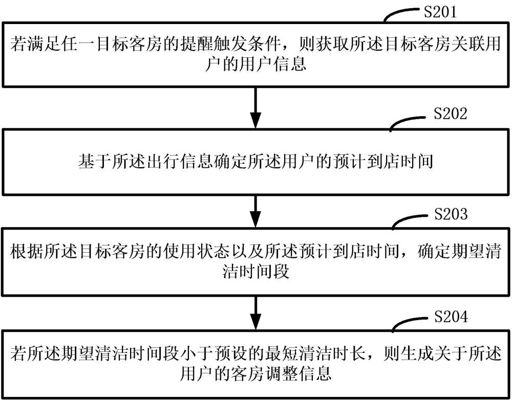 一种基于用户信息的酒店客房的管理方法及设备与流程