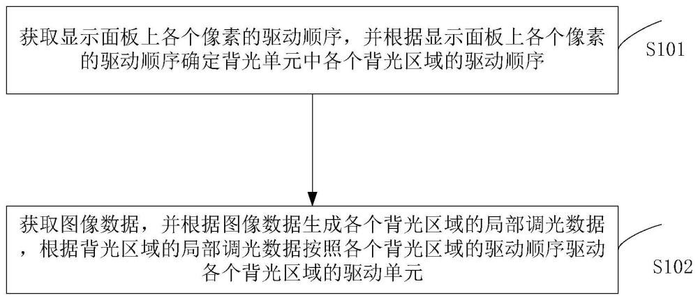 背光单元的控制方法及设备与流程