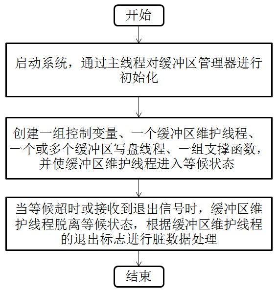 一种缓冲区管理方法及系统与流程