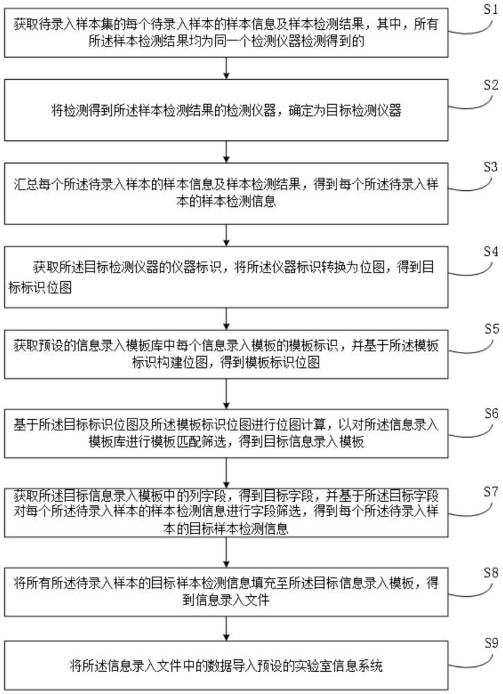 一种样本检测信息录入上传方法及装置与流程