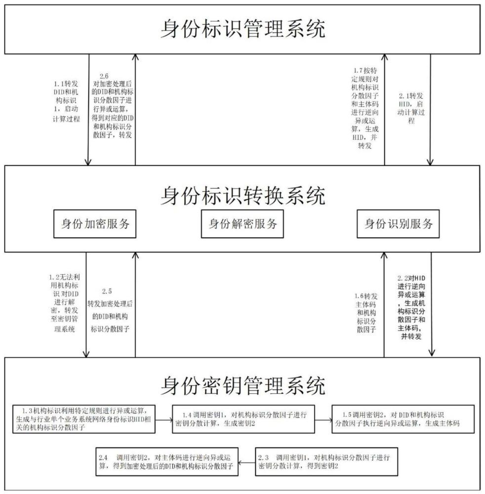 一种政务数字身份标识转换方法与流程