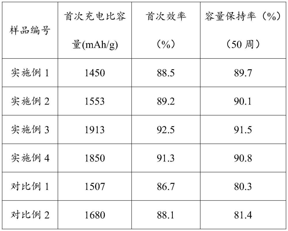 一种硅碳复合负极材料及其制备方法与流程