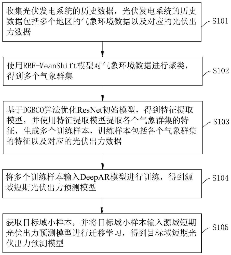 短期光伏出力预测模型构建方法及预测方法