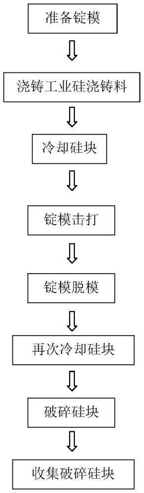 一种工业硅粒的生产工艺的制作方法