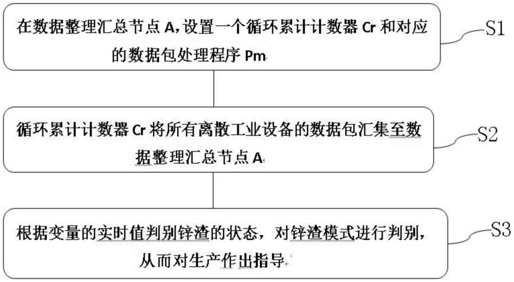 离散工业设备数据的时间修正和网络同步方法及系统与流程