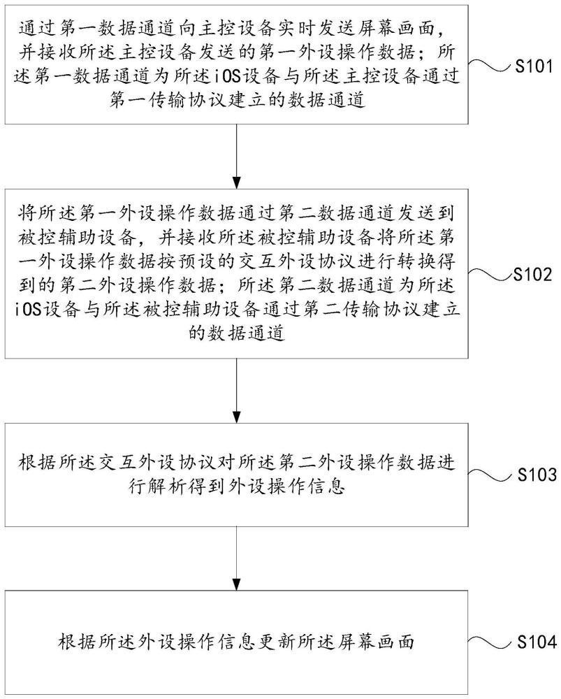 一种iOS设备远程控制方法、装置、设备及介质与流程