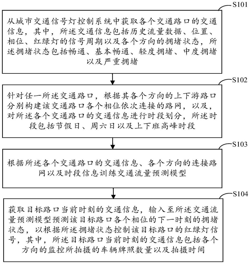 一种基于大数据的智慧城市交通的信号灯监控管理方法及装置、计算设备与流程