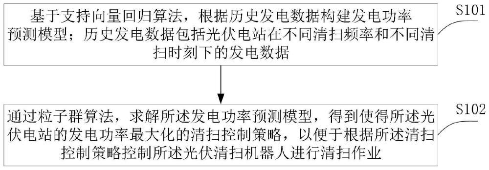 一种清扫控制策略生成方法、光伏清扫控制系统与流程