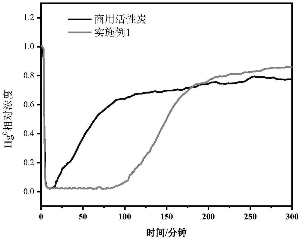 一种改性磁化生物炭及其制备方法与应用