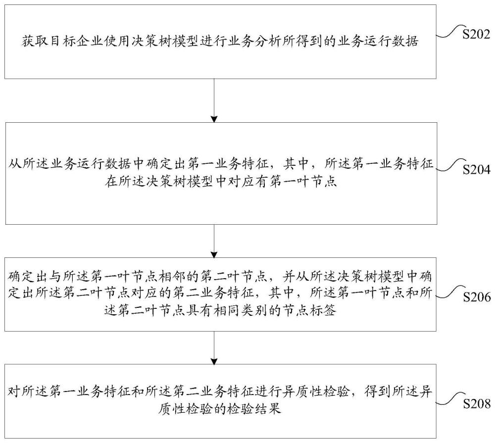 决策树模型检验方法及装置、存储介质及电子装置与流程