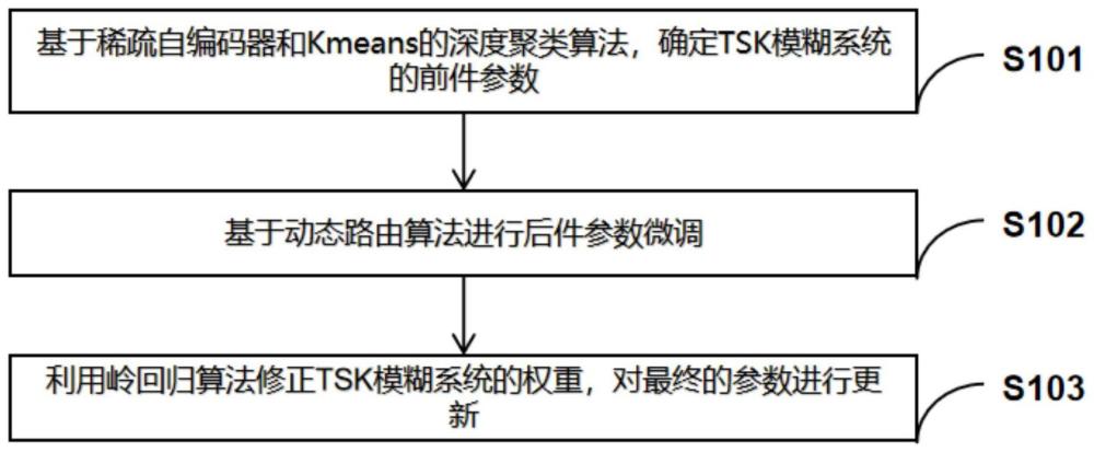 基于深度聚类和动态路由的TSK模糊系统分类方法及系统