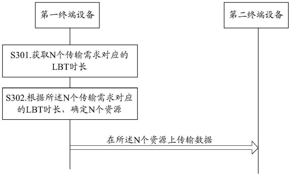 一种资源配置方法及设备与流程