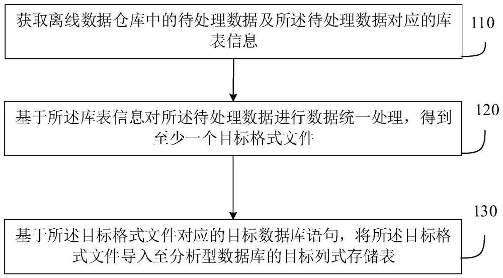 数据库的数据同步方法、装置、设备及介质与流程