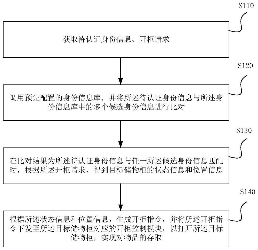 一种物品存取控制方法、装置及系统与流程