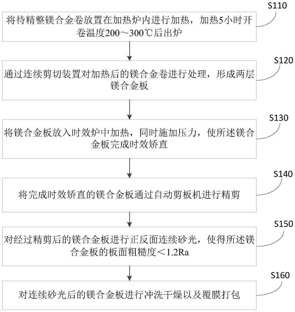 镁合金卷板精整方法与流程