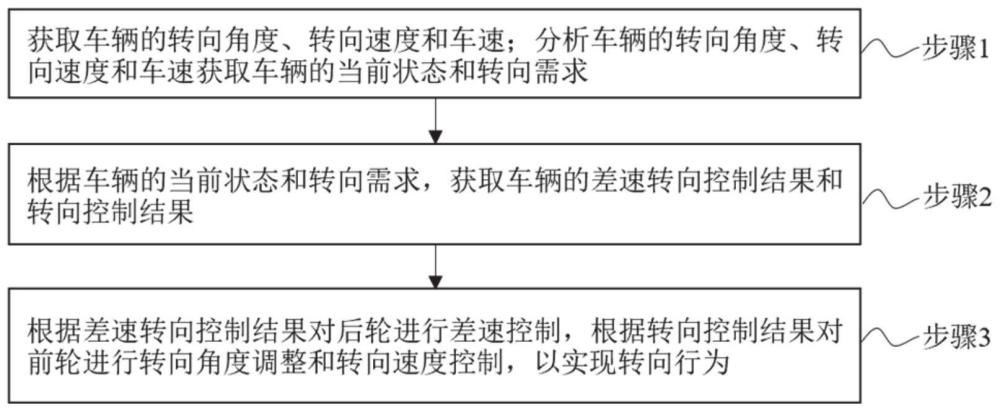 一种三轮差速转向控制方法、系统、设备及存储介质与流程