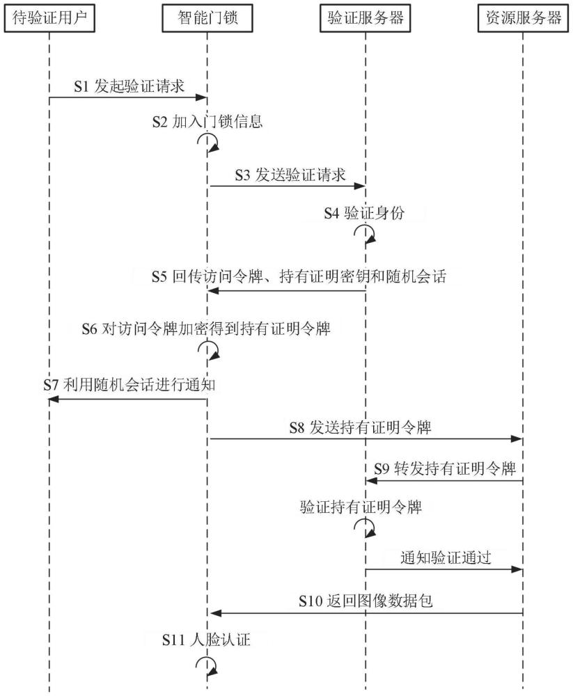 一种基于物联网的智能木屋门禁验证方法及系统与流程