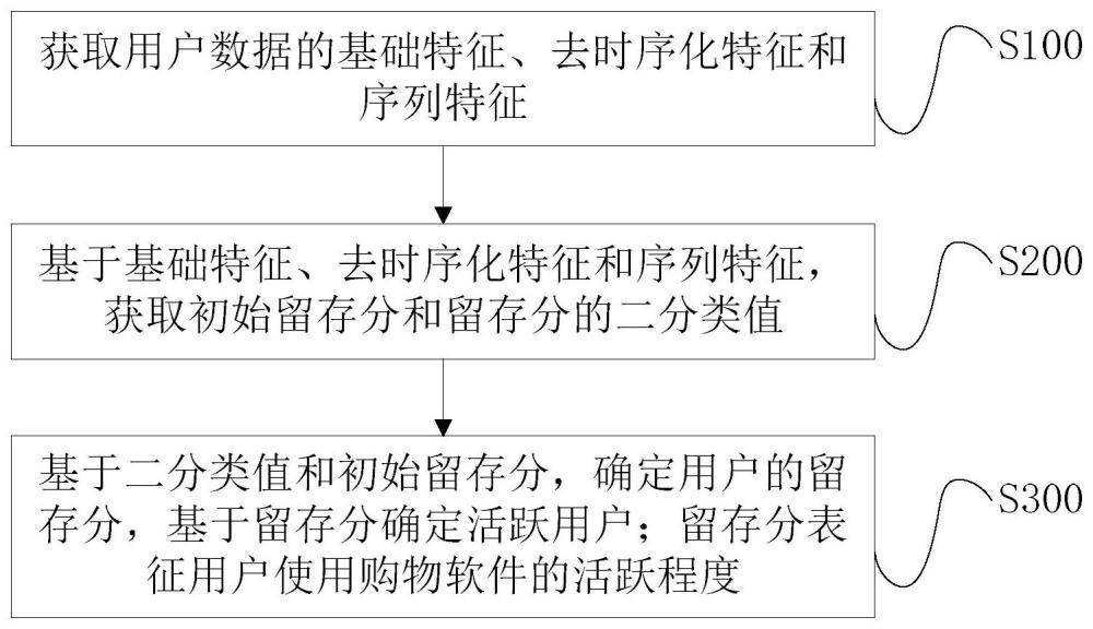 用户活跃度评估方法、装置、电子设备和存储介质与流程