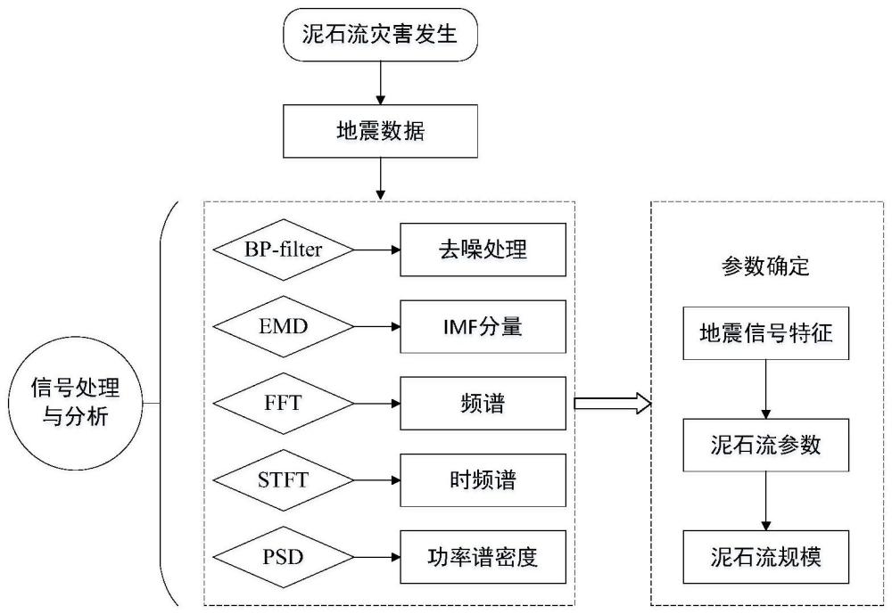 一种基于地震数据的泥石流监测系统与方法与流程