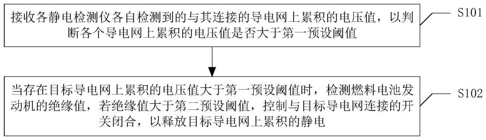 燃料电池发动机的静电消除方法、装置、电子设备及介质与流程